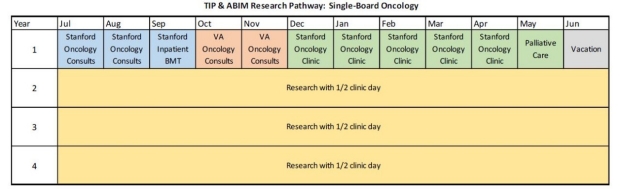 Single-Oncology
